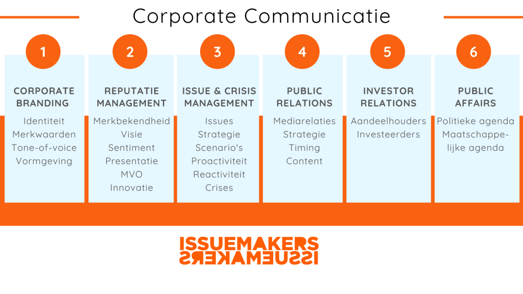 Corporate communicatie overzicht