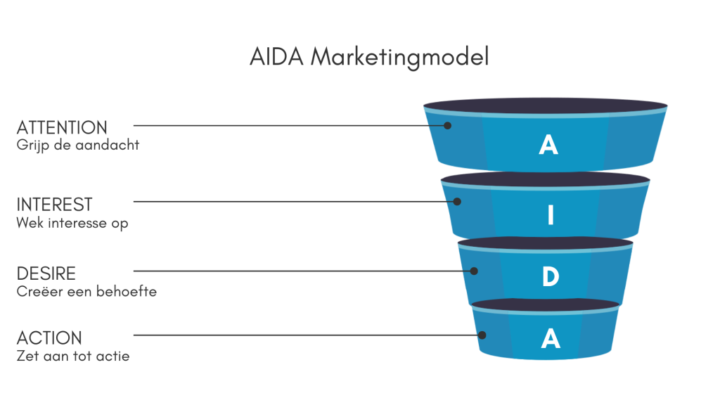 AIDA model