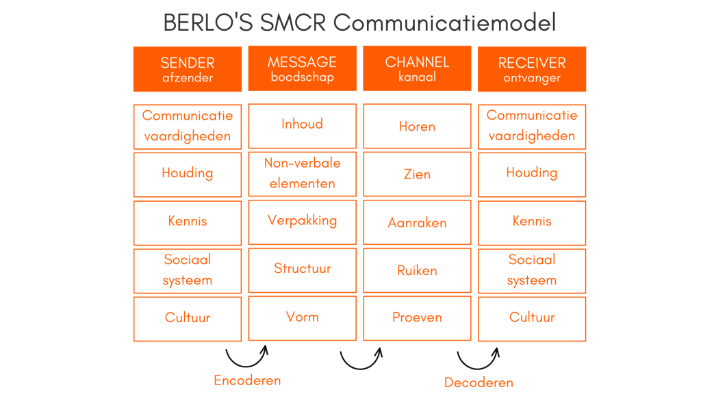 SMCR Communication Model