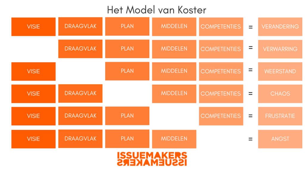 het model van Knoster